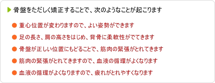 重心位置が変わりますので、よい姿勢ができます。 足の長さ、肩の高さをはじめ、背骨に柔軟性がでてきます。骨盤が正しい位置にもどることで、筋肉の緊張がとれてきます。筋肉の緊張がとれてきますので、血液の循環がよくなります。血液の循環がよくなりますので、疲れがとれやすくなります。